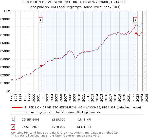 1, RED LION DRIVE, STOKENCHURCH, HIGH WYCOMBE, HP14 3SR: Price paid vs HM Land Registry's House Price Index