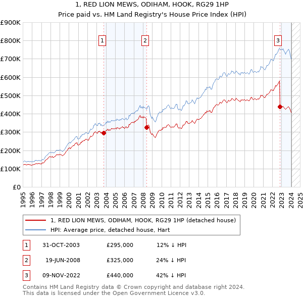 1, RED LION MEWS, ODIHAM, HOOK, RG29 1HP: Price paid vs HM Land Registry's House Price Index