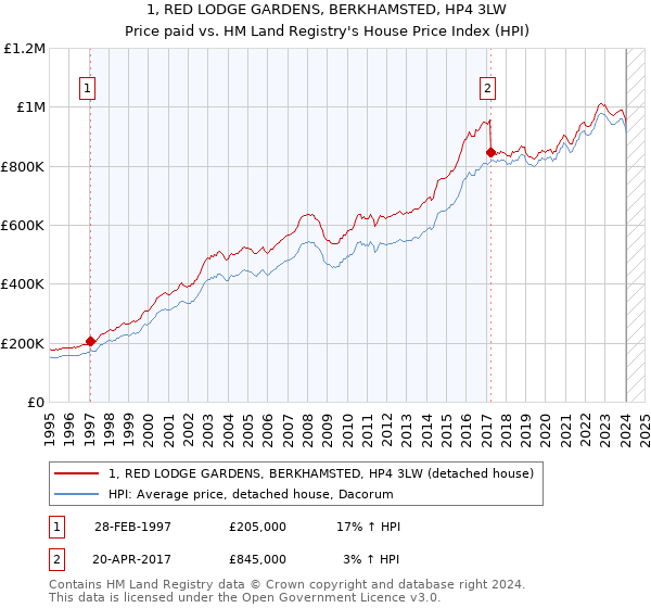 1, RED LODGE GARDENS, BERKHAMSTED, HP4 3LW: Price paid vs HM Land Registry's House Price Index