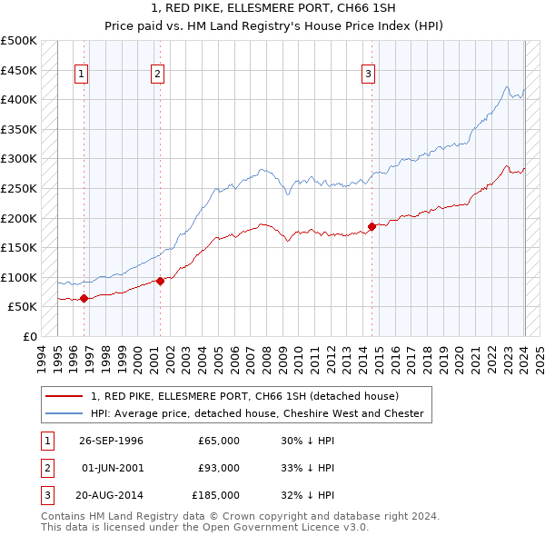 1, RED PIKE, ELLESMERE PORT, CH66 1SH: Price paid vs HM Land Registry's House Price Index