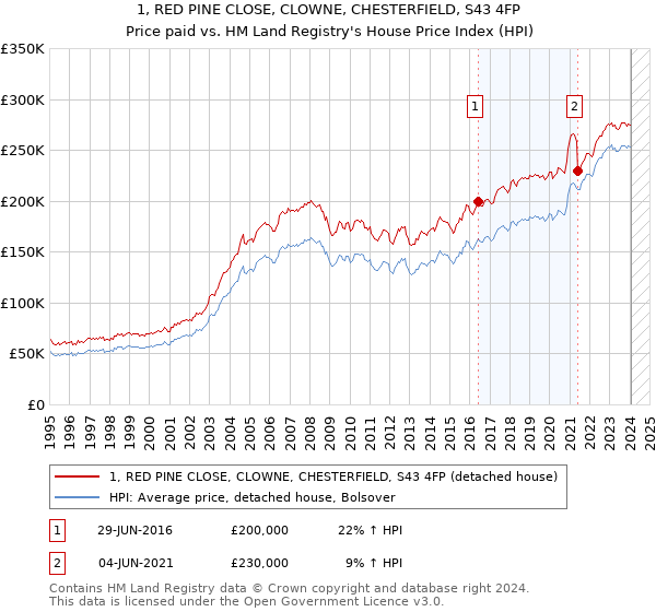 1, RED PINE CLOSE, CLOWNE, CHESTERFIELD, S43 4FP: Price paid vs HM Land Registry's House Price Index