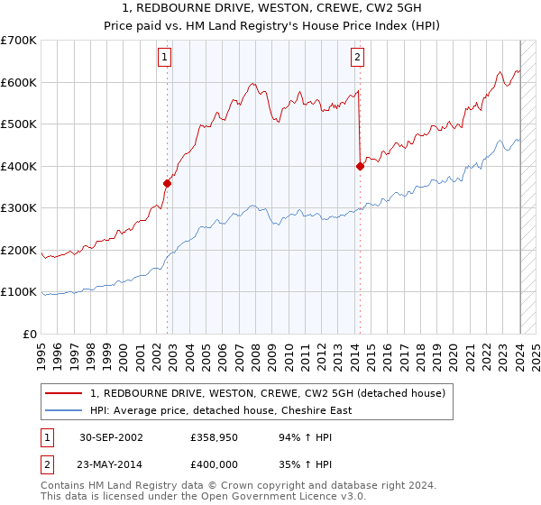 1, REDBOURNE DRIVE, WESTON, CREWE, CW2 5GH: Price paid vs HM Land Registry's House Price Index