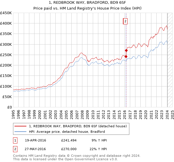 1, REDBROOK WAY, BRADFORD, BD9 6SF: Price paid vs HM Land Registry's House Price Index