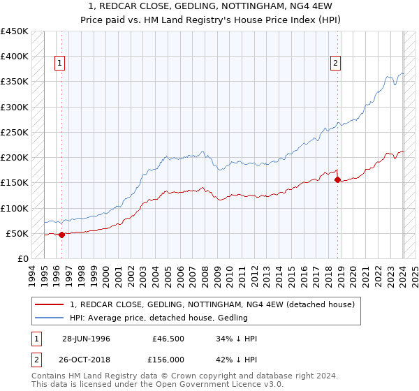 1, REDCAR CLOSE, GEDLING, NOTTINGHAM, NG4 4EW: Price paid vs HM Land Registry's House Price Index