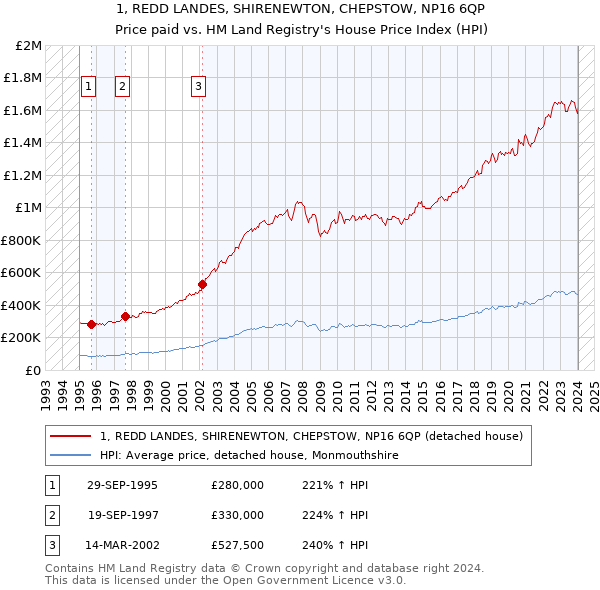 1, REDD LANDES, SHIRENEWTON, CHEPSTOW, NP16 6QP: Price paid vs HM Land Registry's House Price Index