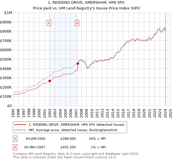 1, REDDING DRIVE, AMERSHAM, HP6 5PX: Price paid vs HM Land Registry's House Price Index