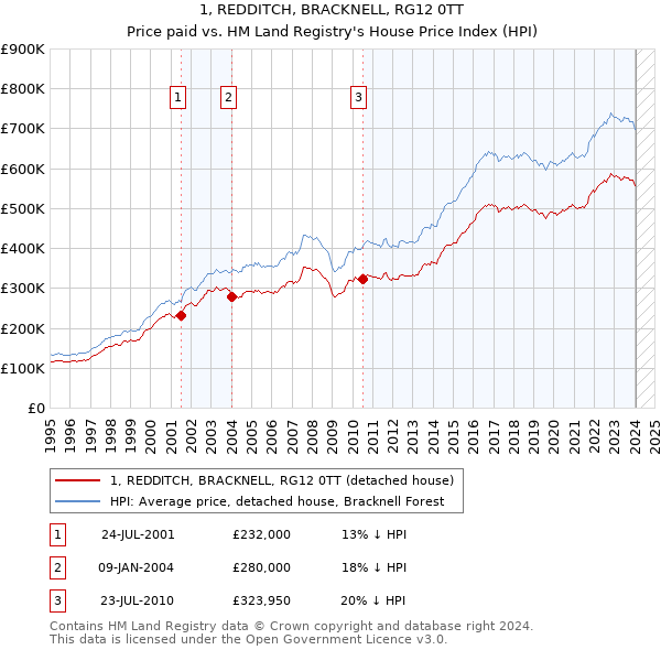 1, REDDITCH, BRACKNELL, RG12 0TT: Price paid vs HM Land Registry's House Price Index
