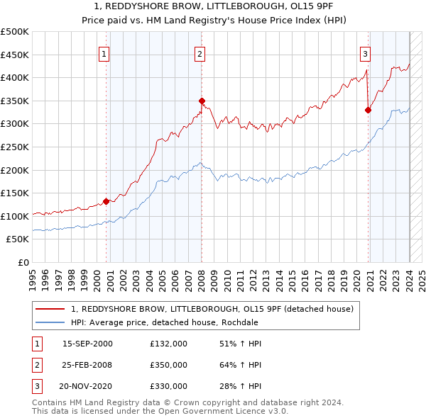 1, REDDYSHORE BROW, LITTLEBOROUGH, OL15 9PF: Price paid vs HM Land Registry's House Price Index