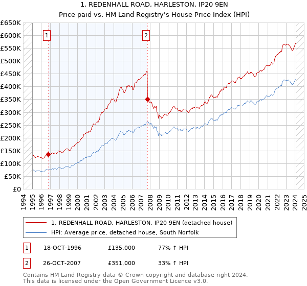 1, REDENHALL ROAD, HARLESTON, IP20 9EN: Price paid vs HM Land Registry's House Price Index