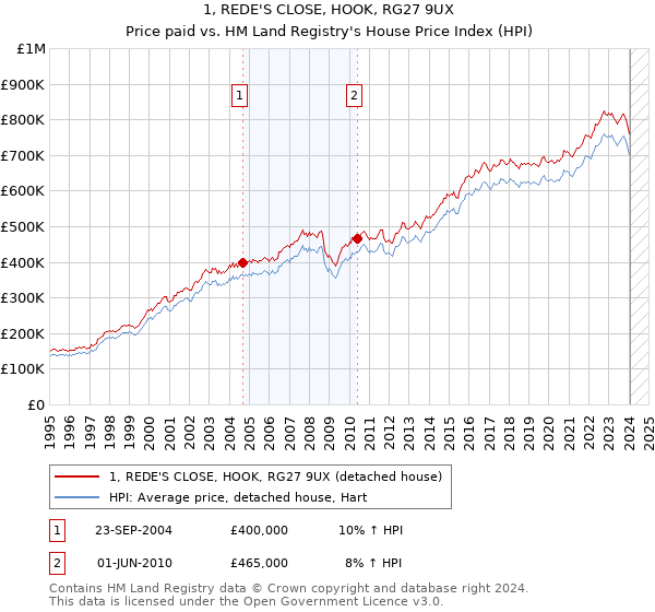 1, REDE'S CLOSE, HOOK, RG27 9UX: Price paid vs HM Land Registry's House Price Index