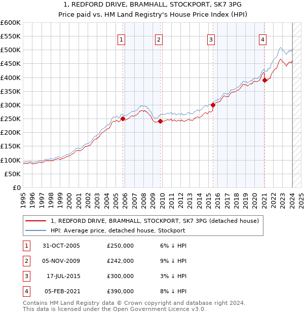 1, REDFORD DRIVE, BRAMHALL, STOCKPORT, SK7 3PG: Price paid vs HM Land Registry's House Price Index