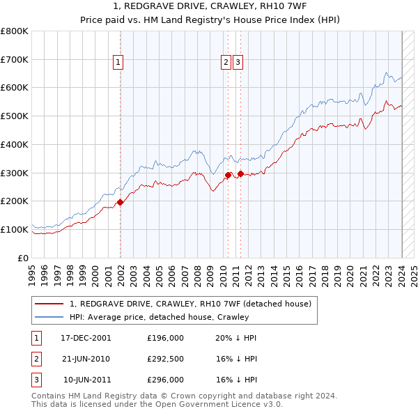 1, REDGRAVE DRIVE, CRAWLEY, RH10 7WF: Price paid vs HM Land Registry's House Price Index