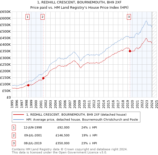 1, REDHILL CRESCENT, BOURNEMOUTH, BH9 2XF: Price paid vs HM Land Registry's House Price Index
