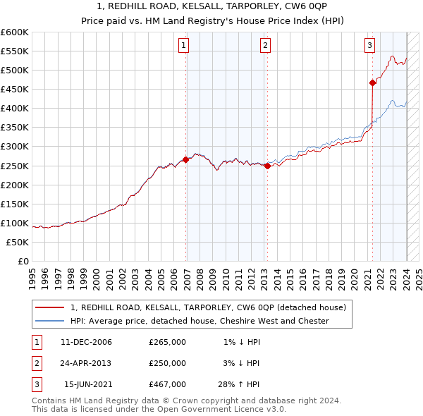 1, REDHILL ROAD, KELSALL, TARPORLEY, CW6 0QP: Price paid vs HM Land Registry's House Price Index