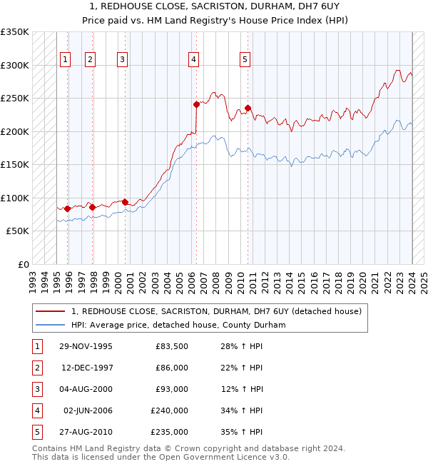 1, REDHOUSE CLOSE, SACRISTON, DURHAM, DH7 6UY: Price paid vs HM Land Registry's House Price Index