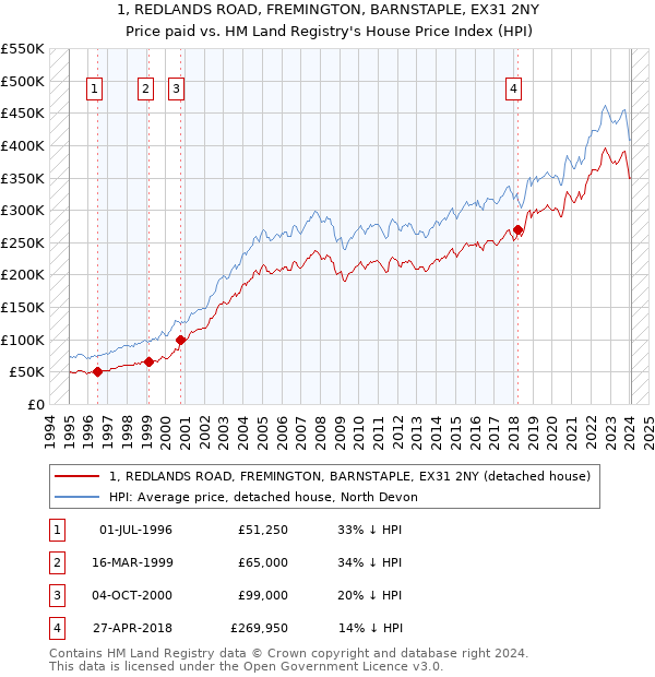1, REDLANDS ROAD, FREMINGTON, BARNSTAPLE, EX31 2NY: Price paid vs HM Land Registry's House Price Index