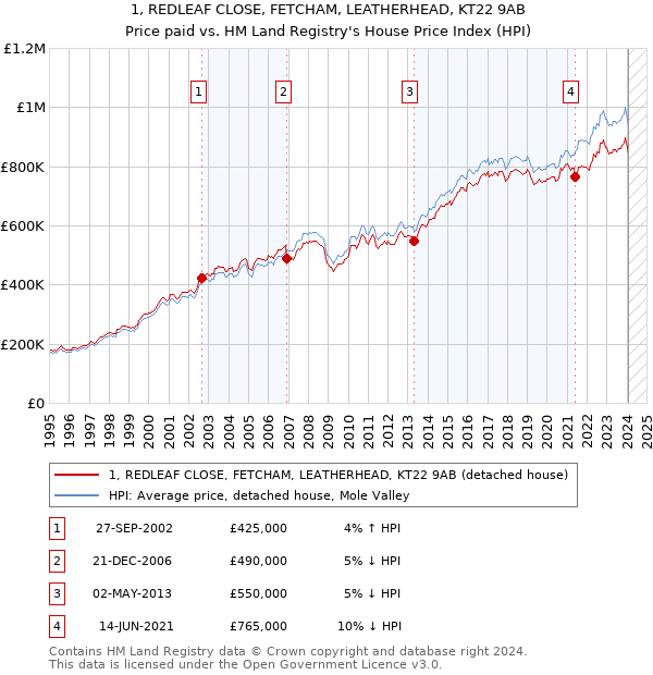 1, REDLEAF CLOSE, FETCHAM, LEATHERHEAD, KT22 9AB: Price paid vs HM Land Registry's House Price Index