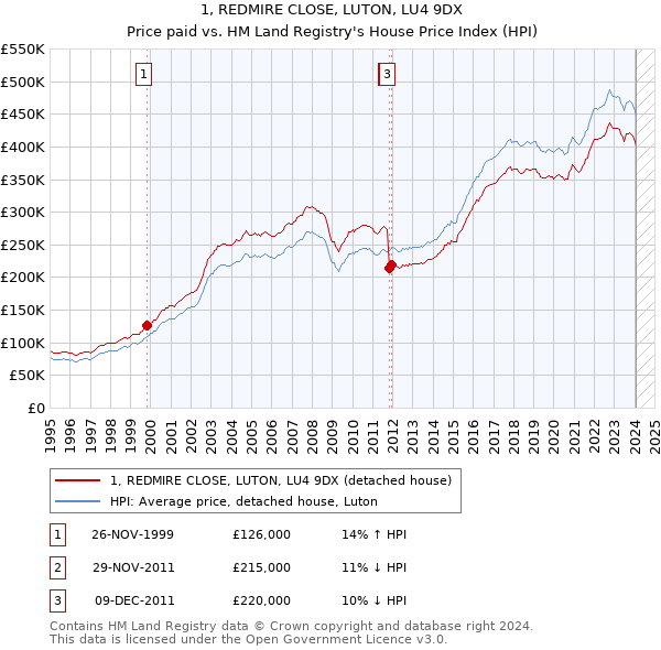 1, REDMIRE CLOSE, LUTON, LU4 9DX: Price paid vs HM Land Registry's House Price Index
