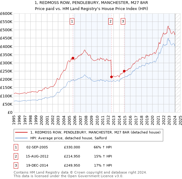 1, REDMOSS ROW, PENDLEBURY, MANCHESTER, M27 8AR: Price paid vs HM Land Registry's House Price Index