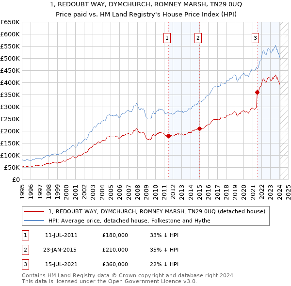 1, REDOUBT WAY, DYMCHURCH, ROMNEY MARSH, TN29 0UQ: Price paid vs HM Land Registry's House Price Index