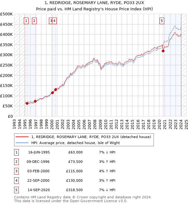 1, REDRIDGE, ROSEMARY LANE, RYDE, PO33 2UX: Price paid vs HM Land Registry's House Price Index