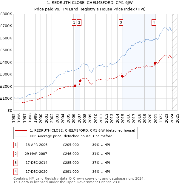 1, REDRUTH CLOSE, CHELMSFORD, CM1 6JW: Price paid vs HM Land Registry's House Price Index