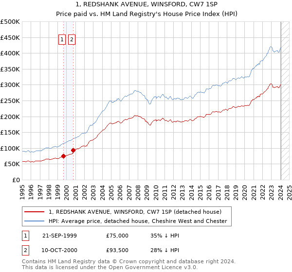1, REDSHANK AVENUE, WINSFORD, CW7 1SP: Price paid vs HM Land Registry's House Price Index