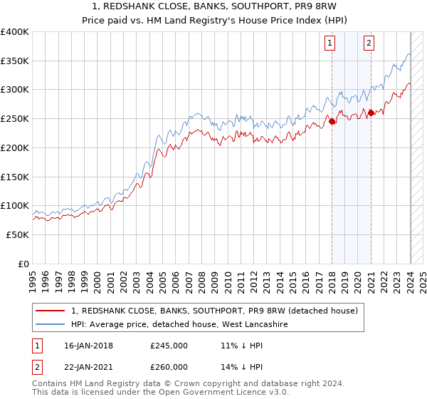 1, REDSHANK CLOSE, BANKS, SOUTHPORT, PR9 8RW: Price paid vs HM Land Registry's House Price Index