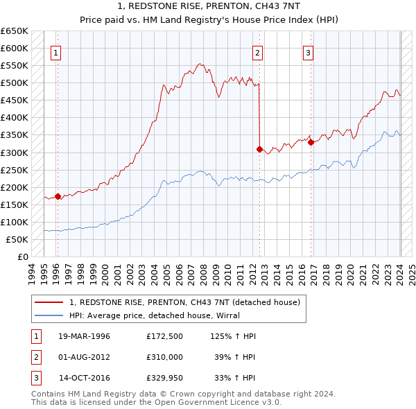 1, REDSTONE RISE, PRENTON, CH43 7NT: Price paid vs HM Land Registry's House Price Index