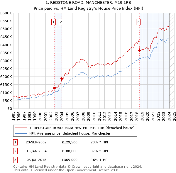 1, REDSTONE ROAD, MANCHESTER, M19 1RB: Price paid vs HM Land Registry's House Price Index