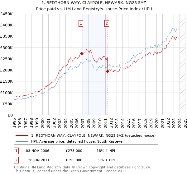 1, REDTHORN WAY, CLAYPOLE, NEWARK, NG23 5AZ: Price paid vs HM Land Registry's House Price Index