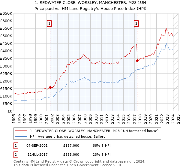 1, REDWATER CLOSE, WORSLEY, MANCHESTER, M28 1UH: Price paid vs HM Land Registry's House Price Index