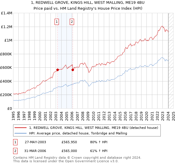 1, REDWELL GROVE, KINGS HILL, WEST MALLING, ME19 4BU: Price paid vs HM Land Registry's House Price Index