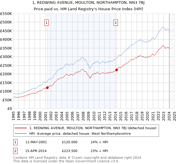 1, REDWING AVENUE, MOULTON, NORTHAMPTON, NN3 7BJ: Price paid vs HM Land Registry's House Price Index
