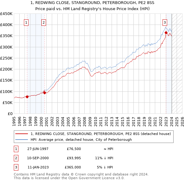 1, REDWING CLOSE, STANGROUND, PETERBOROUGH, PE2 8SS: Price paid vs HM Land Registry's House Price Index