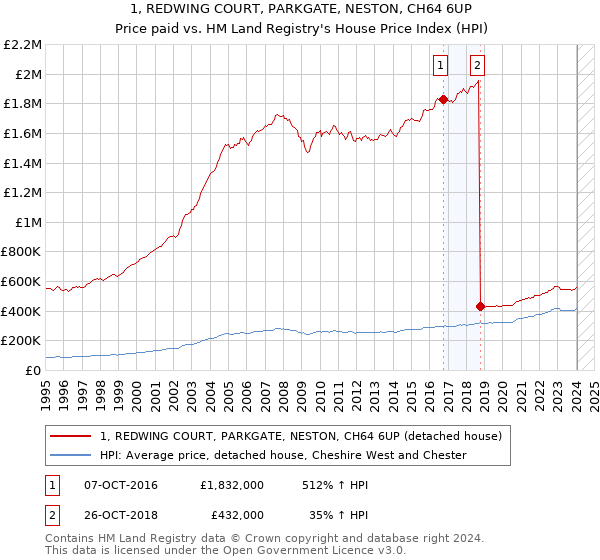 1, REDWING COURT, PARKGATE, NESTON, CH64 6UP: Price paid vs HM Land Registry's House Price Index