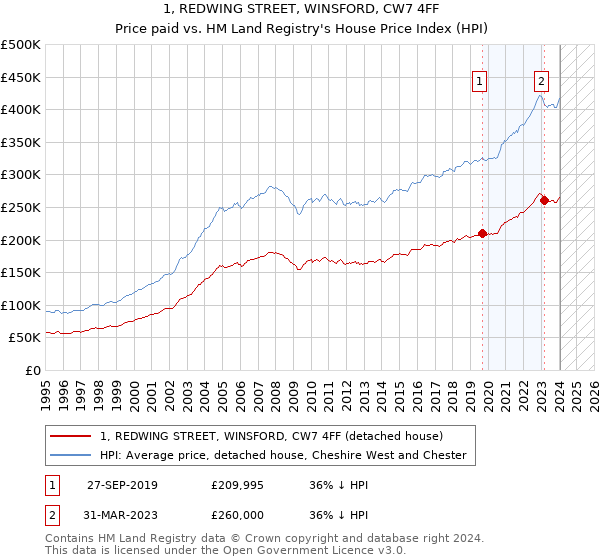 1, REDWING STREET, WINSFORD, CW7 4FF: Price paid vs HM Land Registry's House Price Index