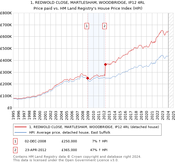 1, REDWOLD CLOSE, MARTLESHAM, WOODBRIDGE, IP12 4RL: Price paid vs HM Land Registry's House Price Index