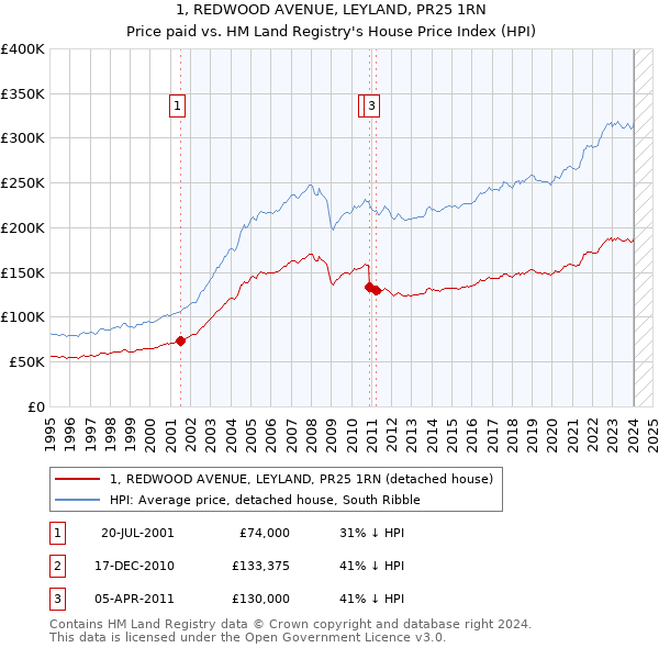 1, REDWOOD AVENUE, LEYLAND, PR25 1RN: Price paid vs HM Land Registry's House Price Index