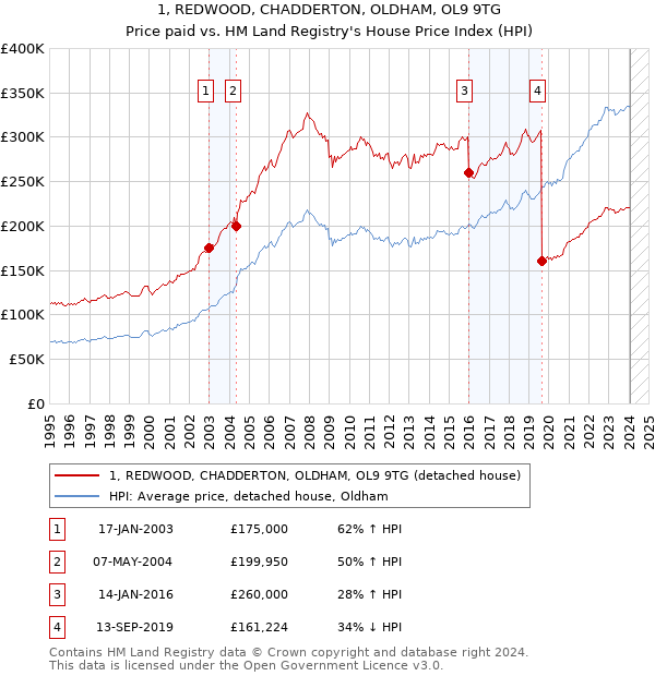 1, REDWOOD, CHADDERTON, OLDHAM, OL9 9TG: Price paid vs HM Land Registry's House Price Index