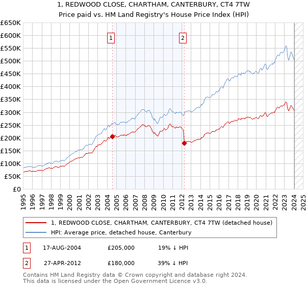 1, REDWOOD CLOSE, CHARTHAM, CANTERBURY, CT4 7TW: Price paid vs HM Land Registry's House Price Index