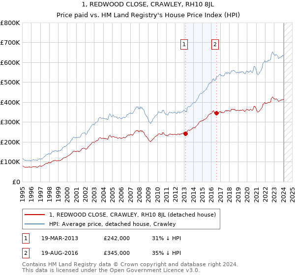1, REDWOOD CLOSE, CRAWLEY, RH10 8JL: Price paid vs HM Land Registry's House Price Index