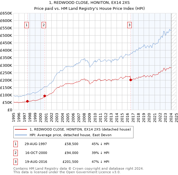 1, REDWOOD CLOSE, HONITON, EX14 2XS: Price paid vs HM Land Registry's House Price Index