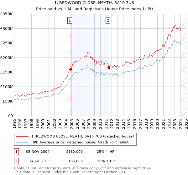1, REDWOOD CLOSE, NEATH, SA10 7US: Price paid vs HM Land Registry's House Price Index