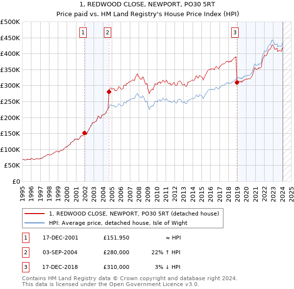 1, REDWOOD CLOSE, NEWPORT, PO30 5RT: Price paid vs HM Land Registry's House Price Index