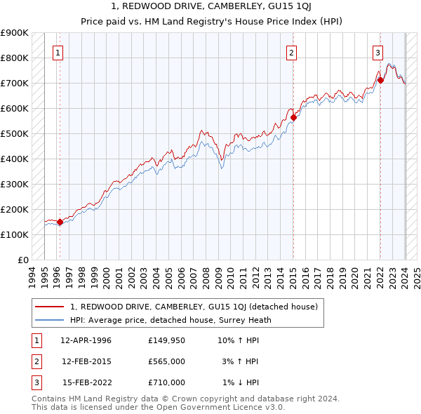 1, REDWOOD DRIVE, CAMBERLEY, GU15 1QJ: Price paid vs HM Land Registry's House Price Index