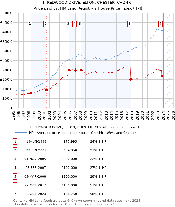 1, REDWOOD DRIVE, ELTON, CHESTER, CH2 4RT: Price paid vs HM Land Registry's House Price Index