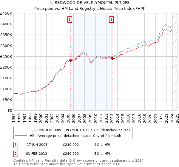 1, REDWOOD DRIVE, PLYMOUTH, PL7 2FS: Price paid vs HM Land Registry's House Price Index