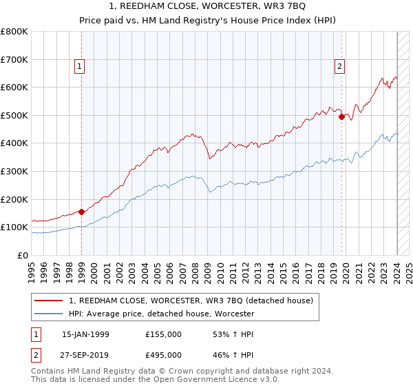 1, REEDHAM CLOSE, WORCESTER, WR3 7BQ: Price paid vs HM Land Registry's House Price Index