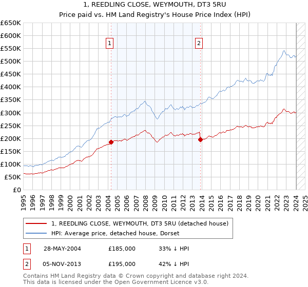 1, REEDLING CLOSE, WEYMOUTH, DT3 5RU: Price paid vs HM Land Registry's House Price Index